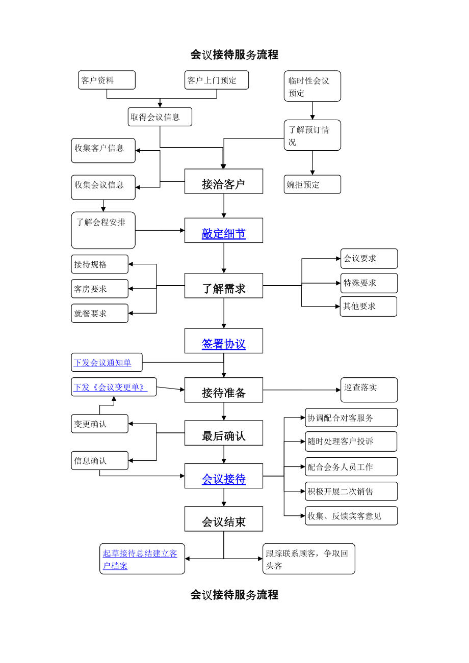 0005会议接待服务流程操作程序